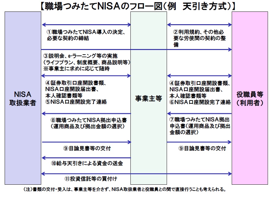 職場つみたてNISAのフロー図(例 天引き方式)